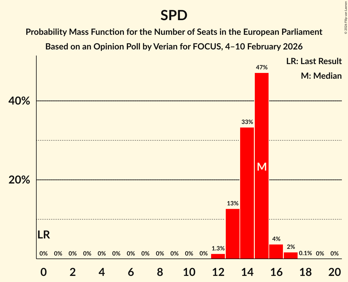 Seats Probability Mass Function Graph with seats probability mass function not yet produced