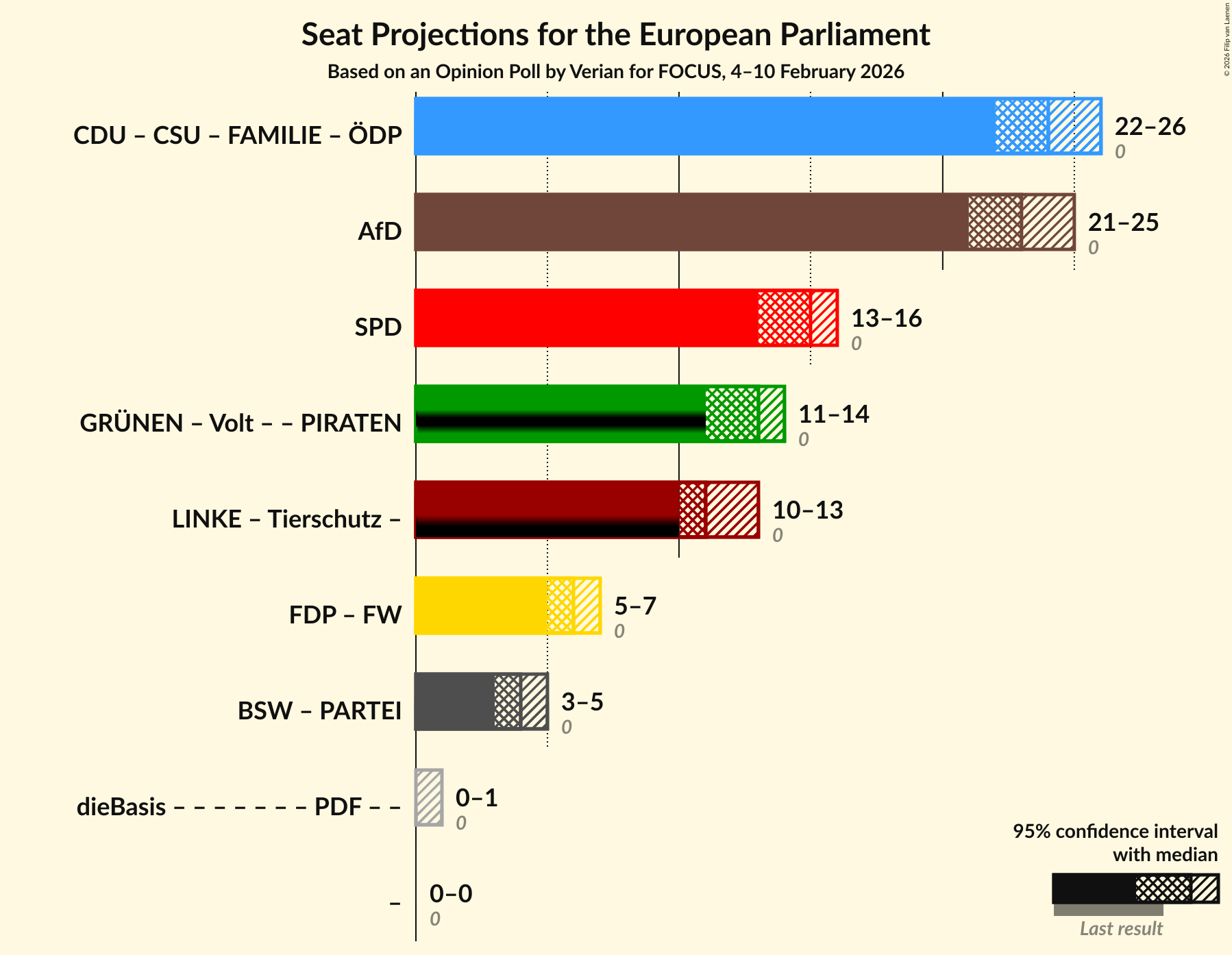 Coalitions Seats Graph with coalitions seats not yet produced