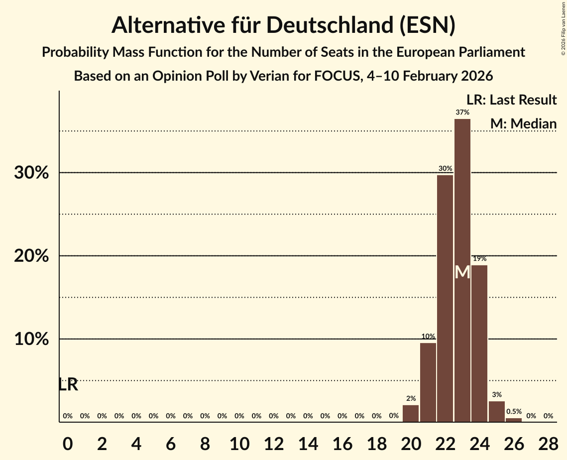 Seats Probability Mass Function Graph with seats probability mass function not yet produced