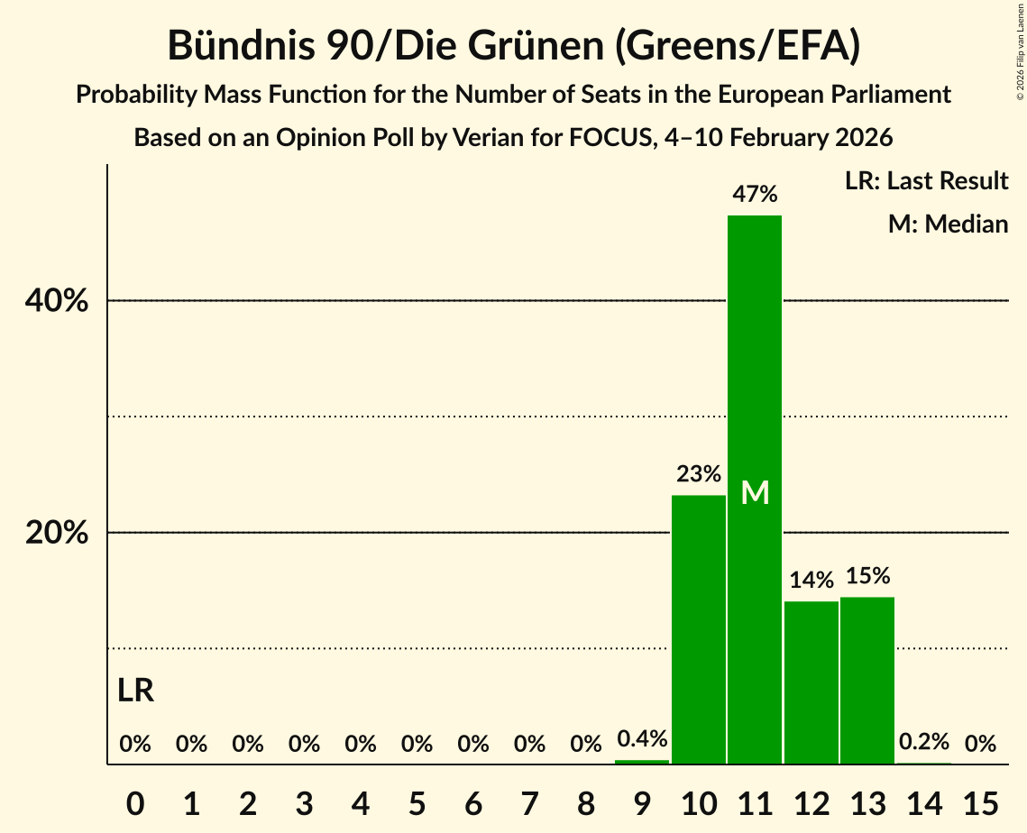 Seats Probability Mass Function Graph with seats probability mass function not yet produced