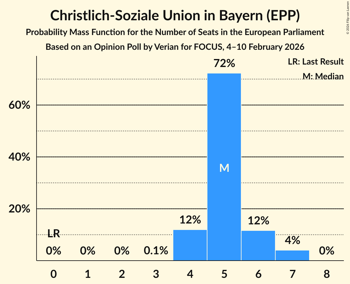 Seats Probability Mass Function Graph with seats probability mass function not yet produced