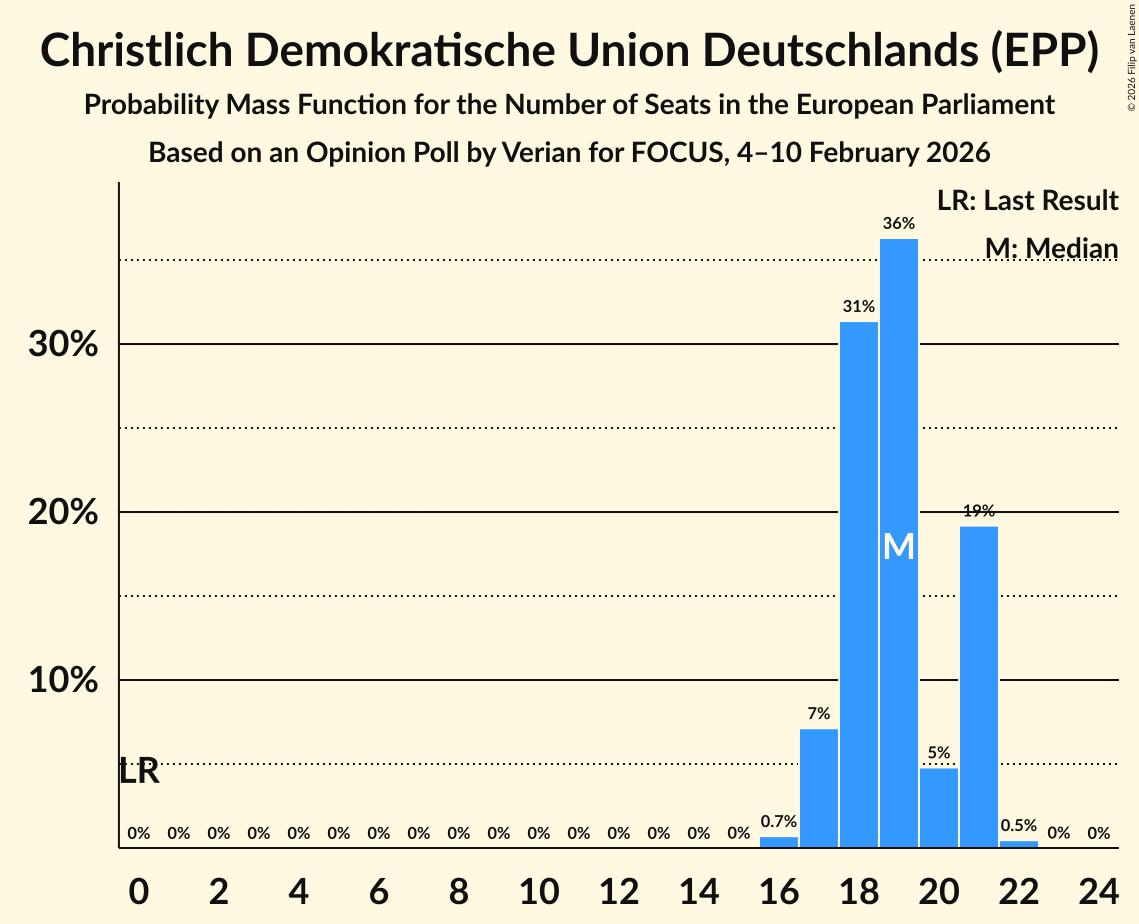 Seats Probability Mass Function Graph with seats probability mass function not yet produced