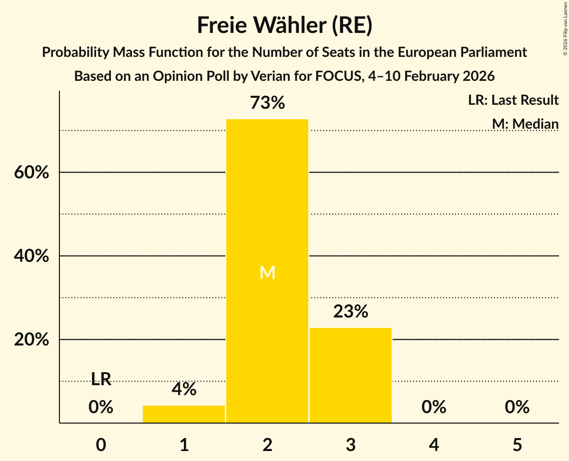 Seats Probability Mass Function Graph with seats probability mass function not yet produced