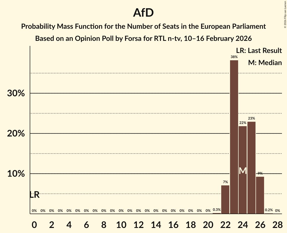 Seats Probability Mass Function Graph with seats probability mass function not yet produced