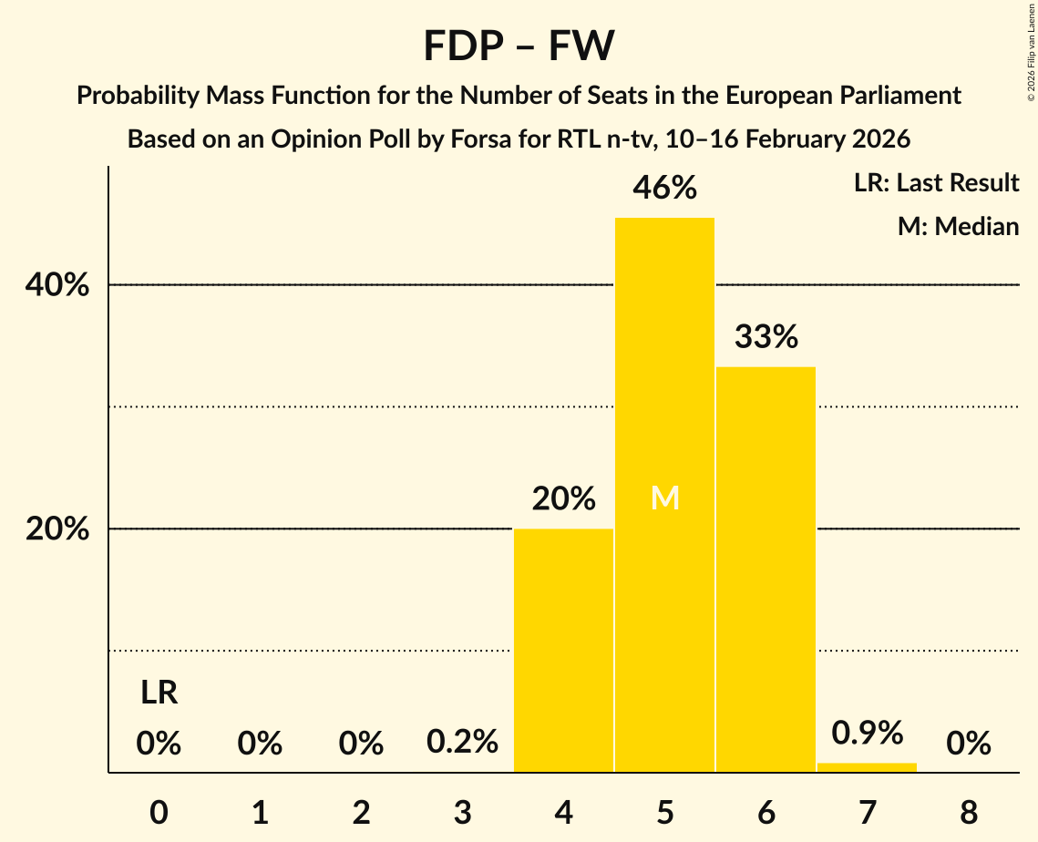 Seats Probability Mass Function Graph with seats probability mass function not yet produced