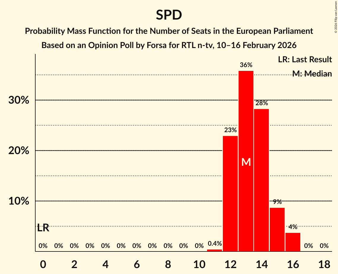 Seats Probability Mass Function Graph with seats probability mass function not yet produced