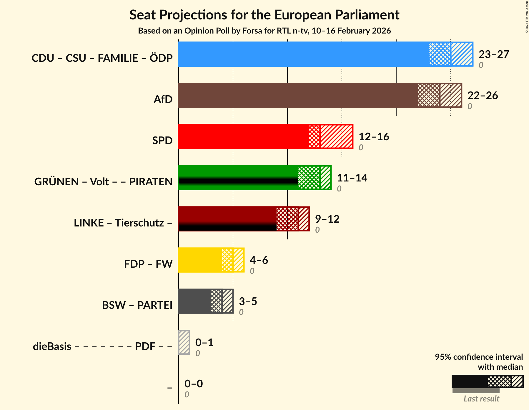 Coalitions Seats Graph with coalitions seats not yet produced