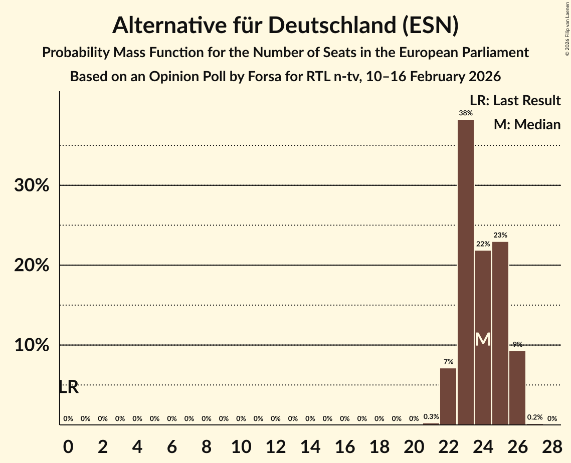 Seats Probability Mass Function Graph with seats probability mass function not yet produced