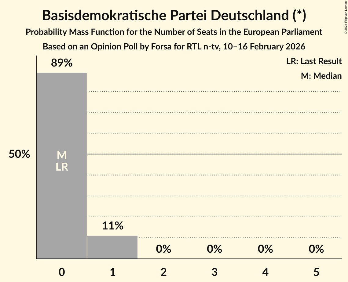 Seats Probability Mass Function Graph with seats probability mass function not yet produced