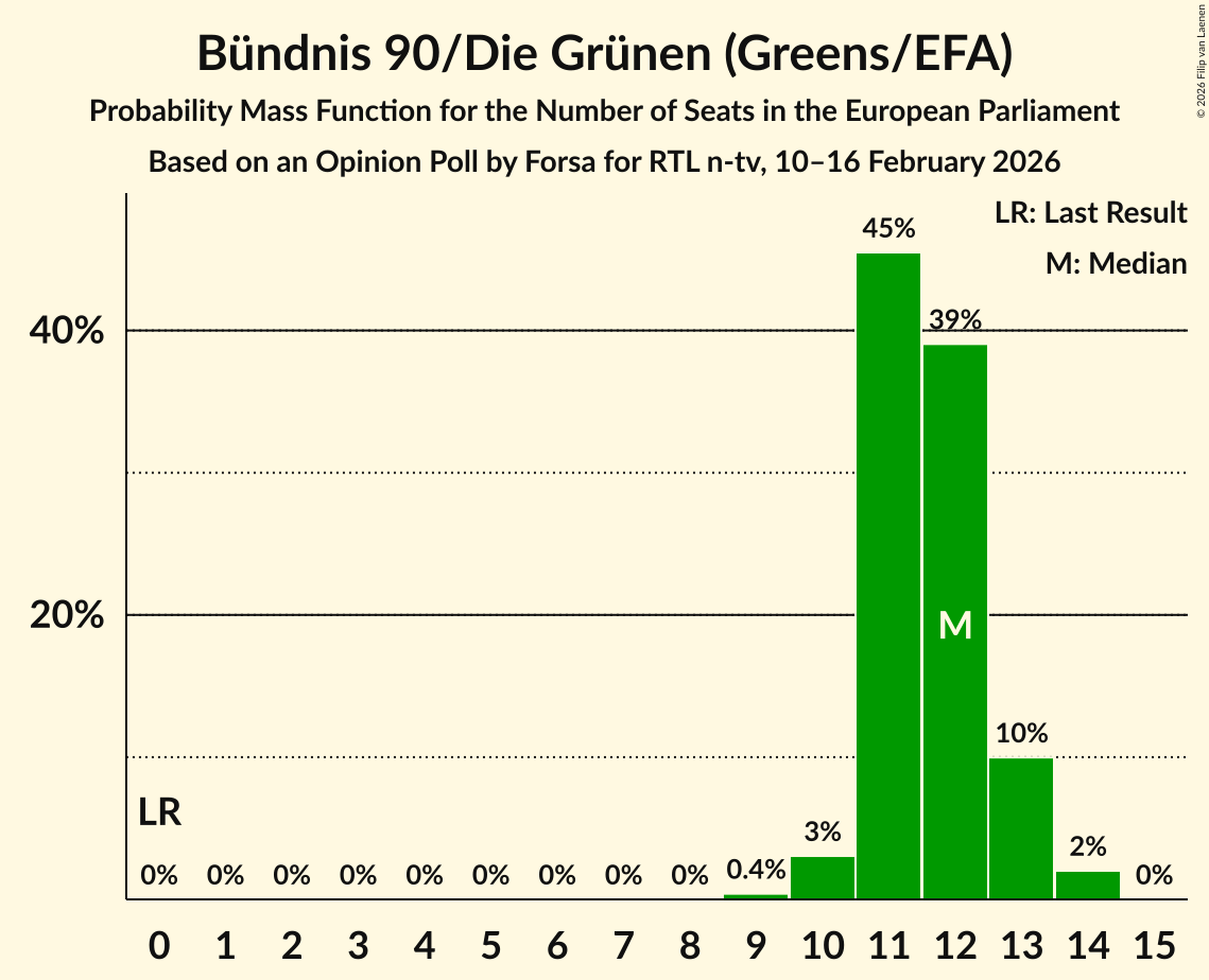 Seats Probability Mass Function Graph with seats probability mass function not yet produced