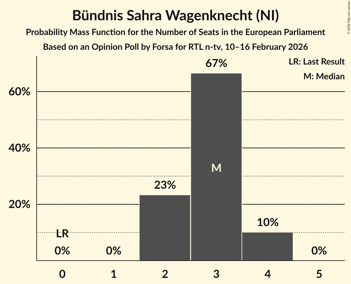 Seats Probability Mass Function Graph with seats probability mass function not yet produced