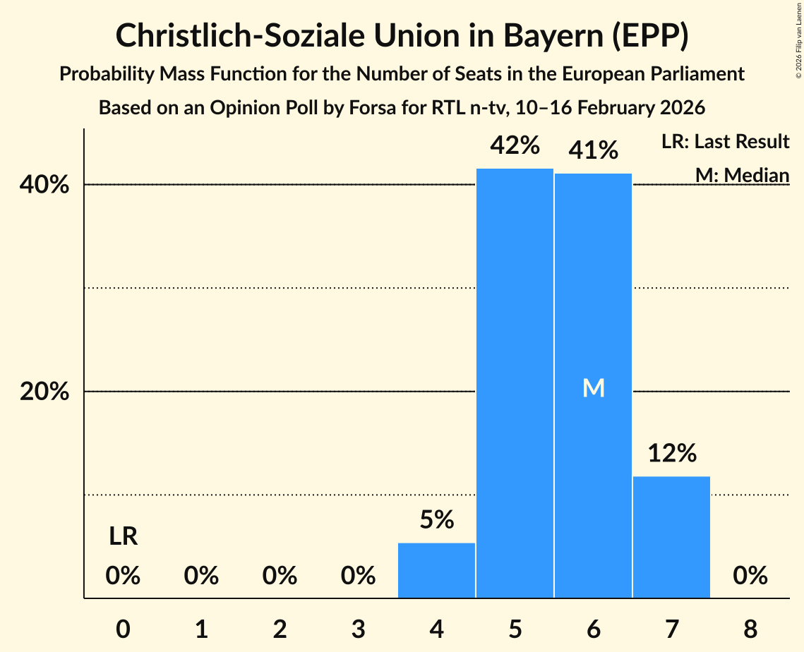 Seats Probability Mass Function Graph with seats probability mass function not yet produced