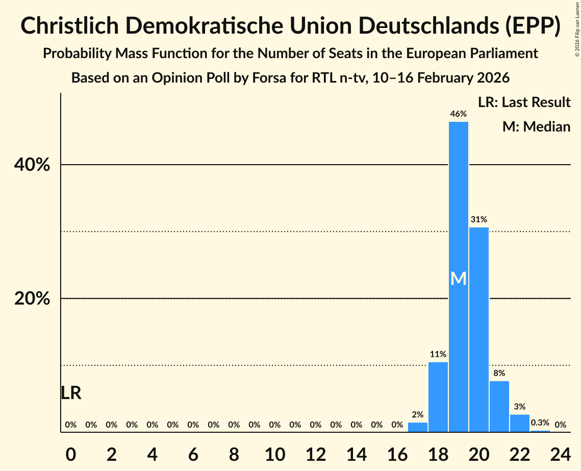 Seats Probability Mass Function Graph with seats probability mass function not yet produced