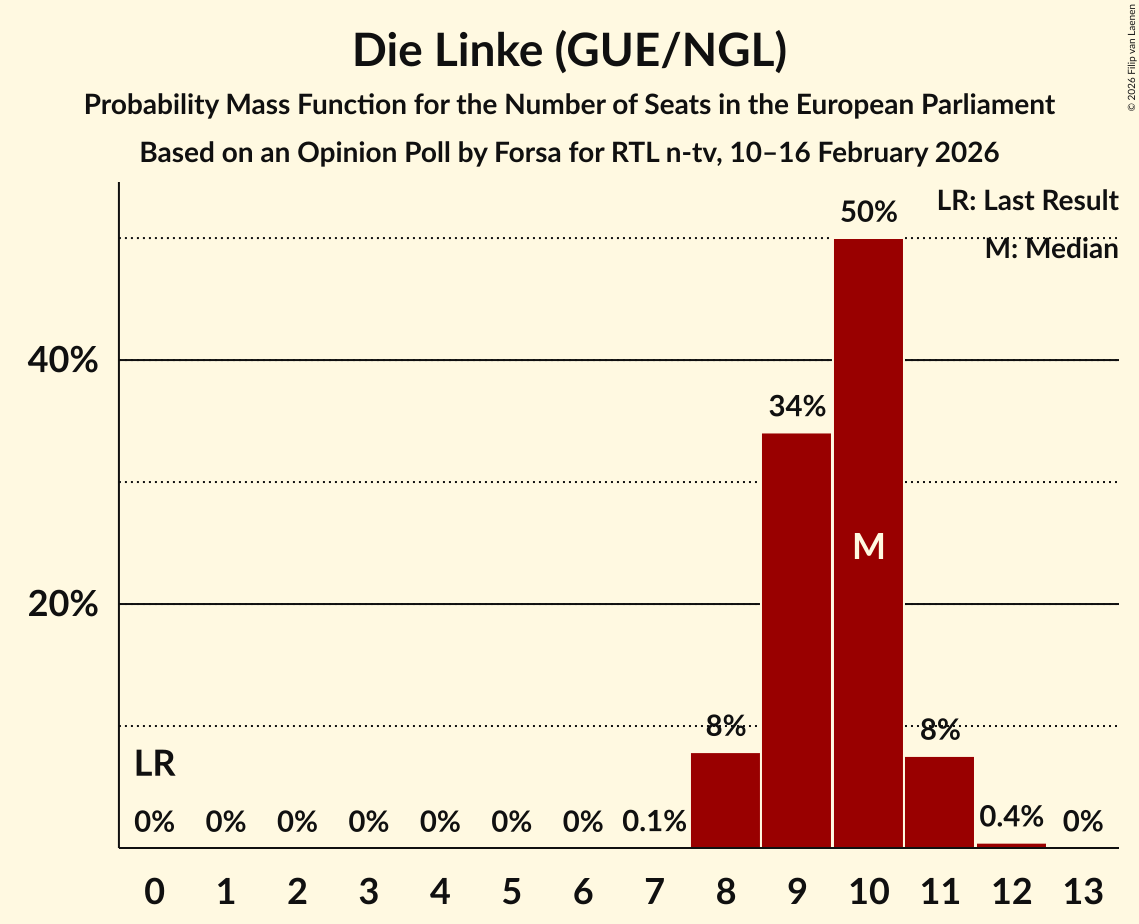 Seats Probability Mass Function Graph with seats probability mass function not yet produced