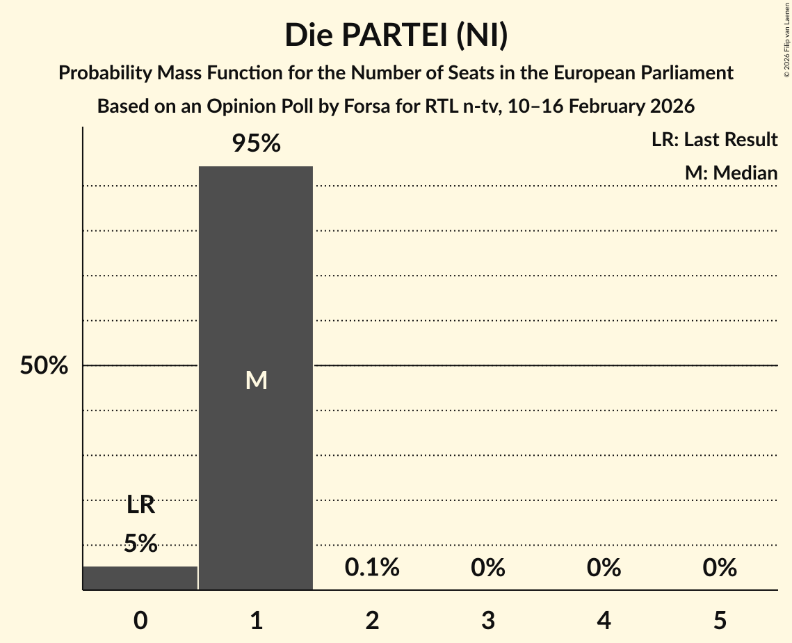 Seats Probability Mass Function Graph with seats probability mass function not yet produced