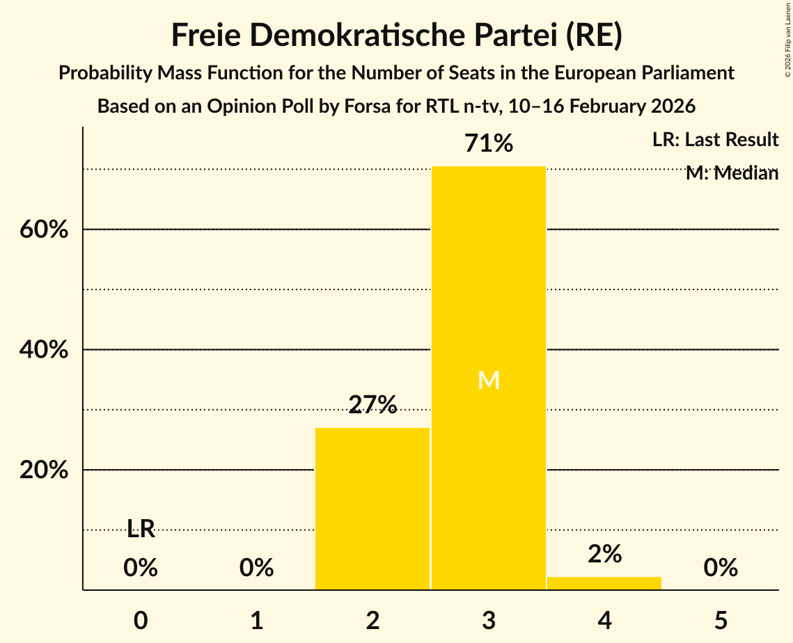 Seats Probability Mass Function Graph with seats probability mass function not yet produced