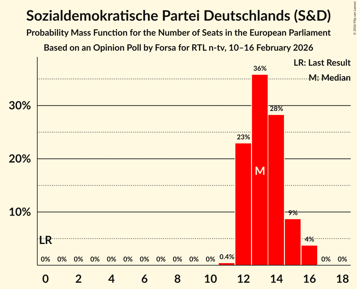 Seats Probability Mass Function Graph with seats probability mass function not yet produced