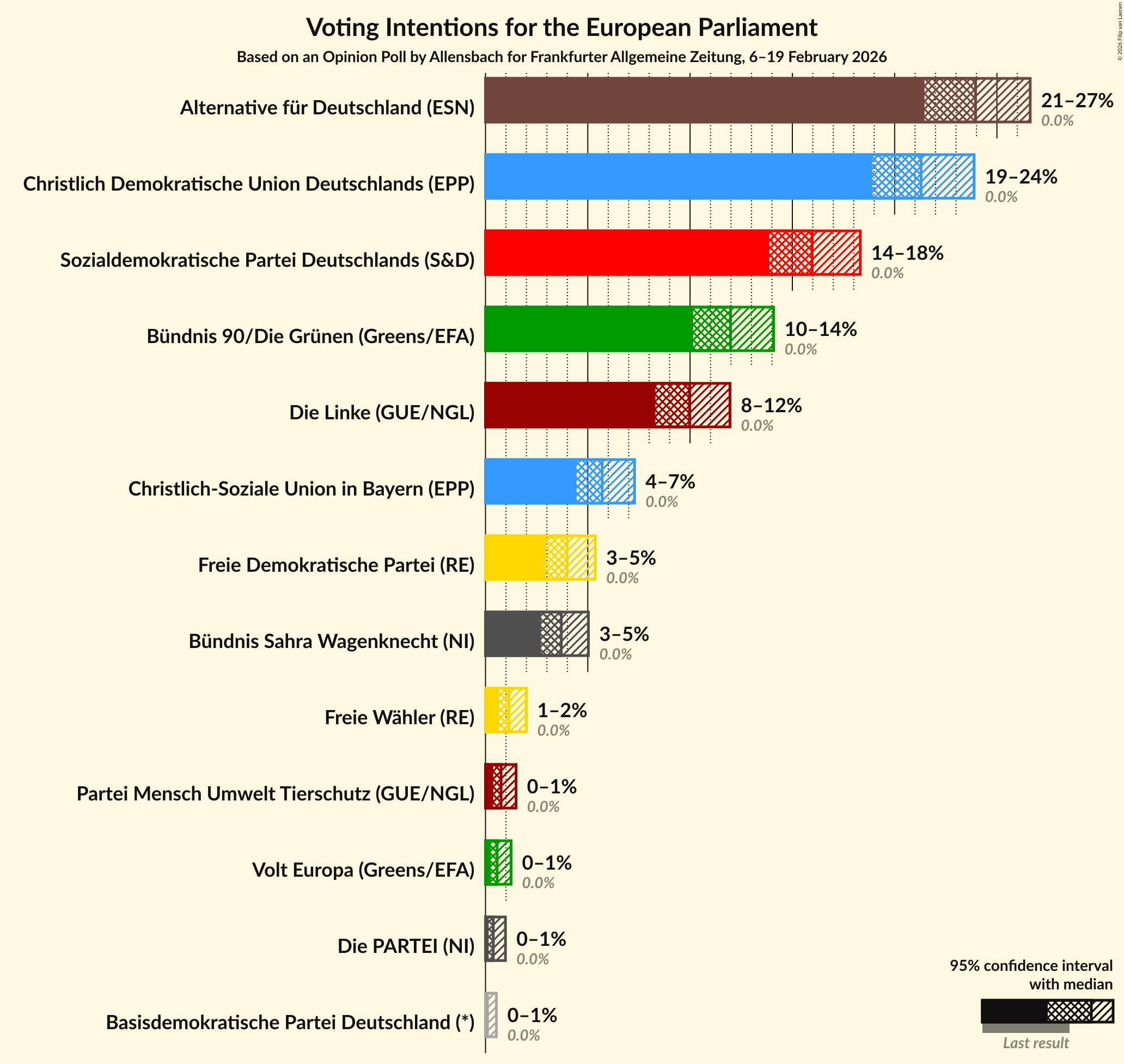 Graph with voting intentions not yet produced