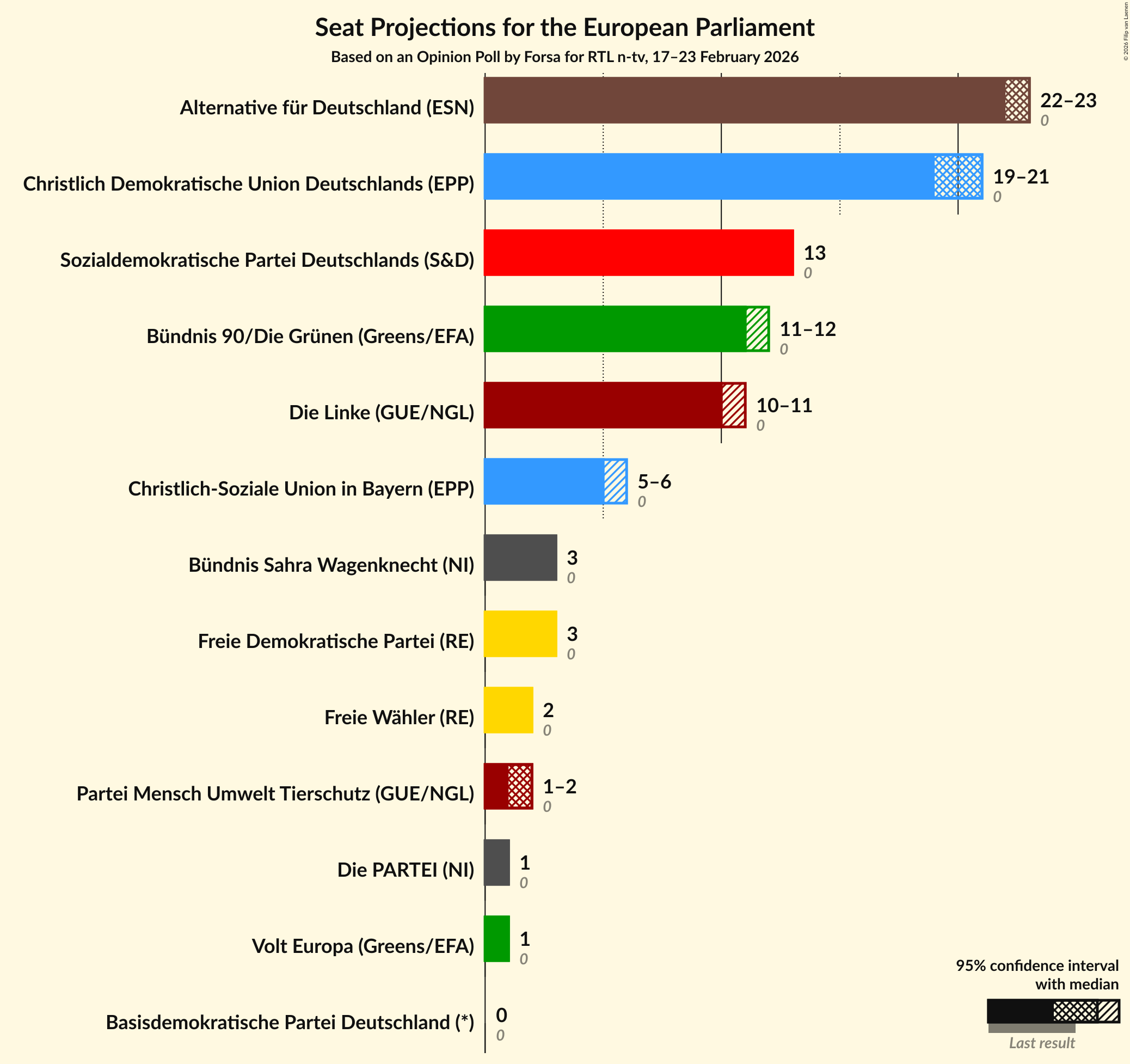 Graph with seats not yet produced