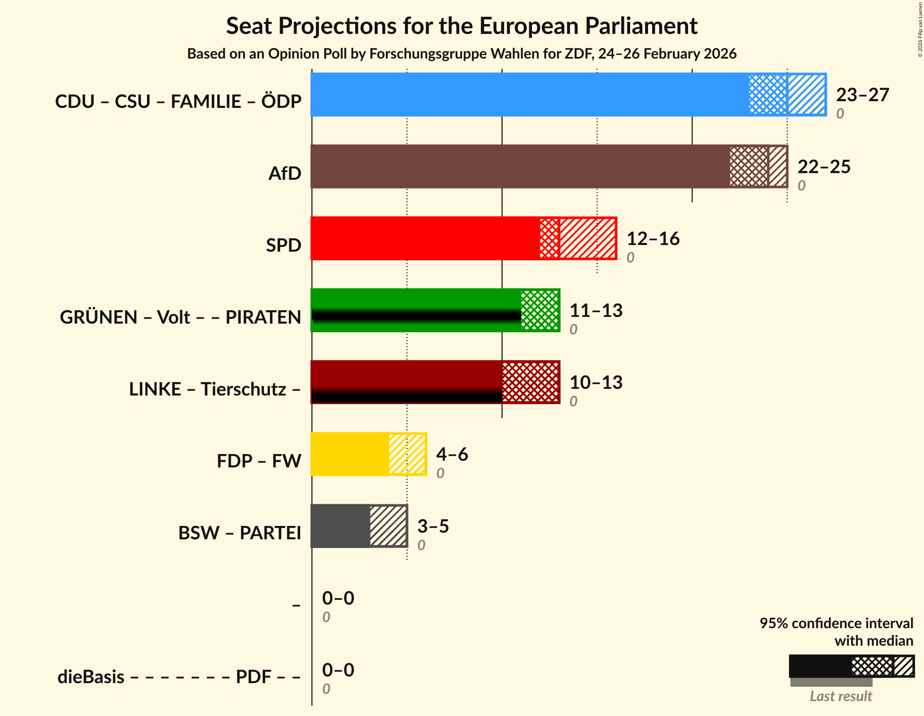 Graph with coalitions seats not yet produced