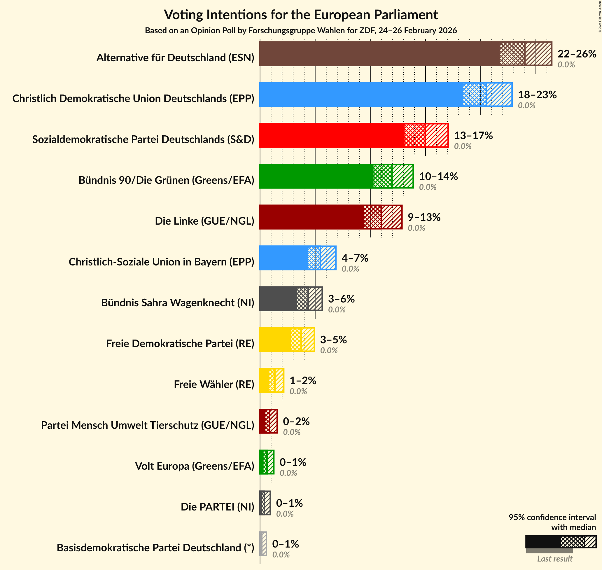 Graph with voting intentions not yet produced
