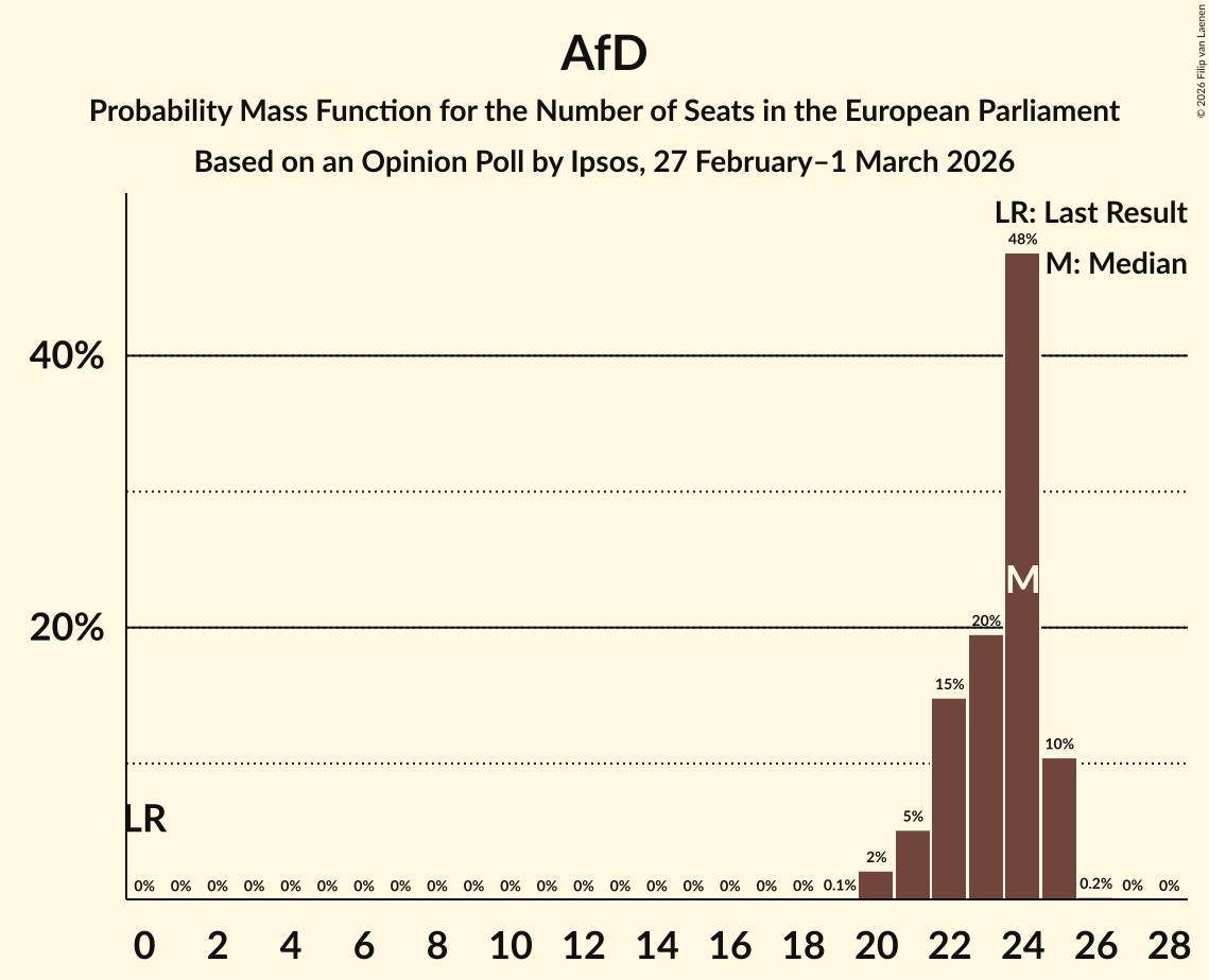 Seats Probability Mass Function Graph with seats probability mass function not yet produced