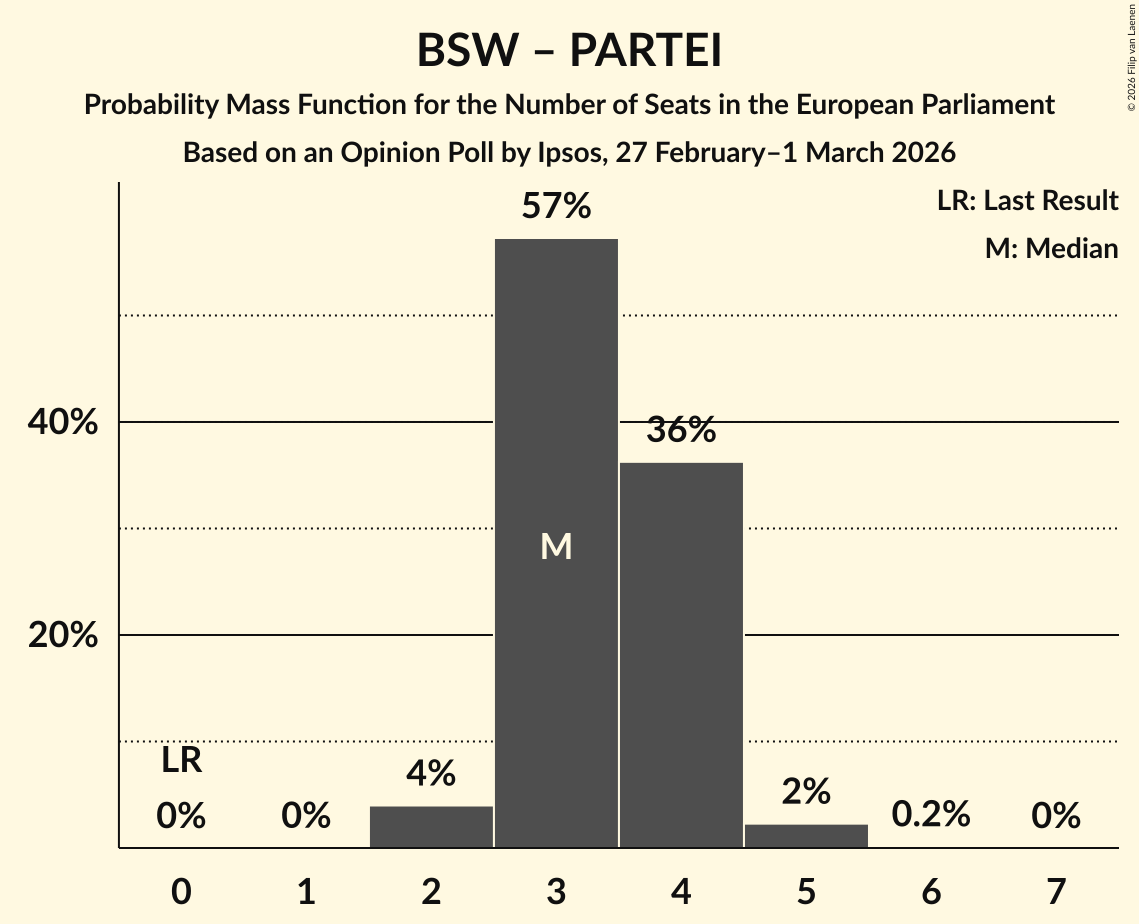 Seats Probability Mass Function Graph with seats probability mass function not yet produced