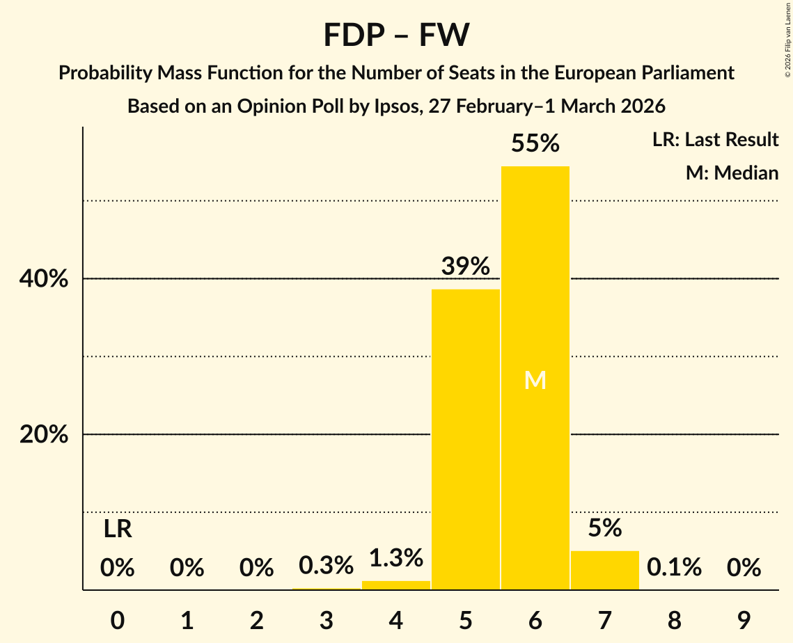 Seats Probability Mass Function Graph with seats probability mass function not yet produced