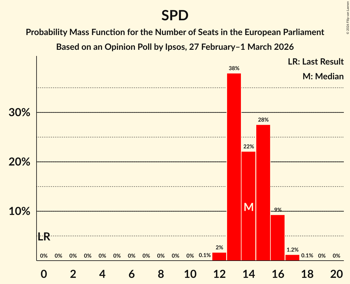 Seats Probability Mass Function Graph with seats probability mass function not yet produced