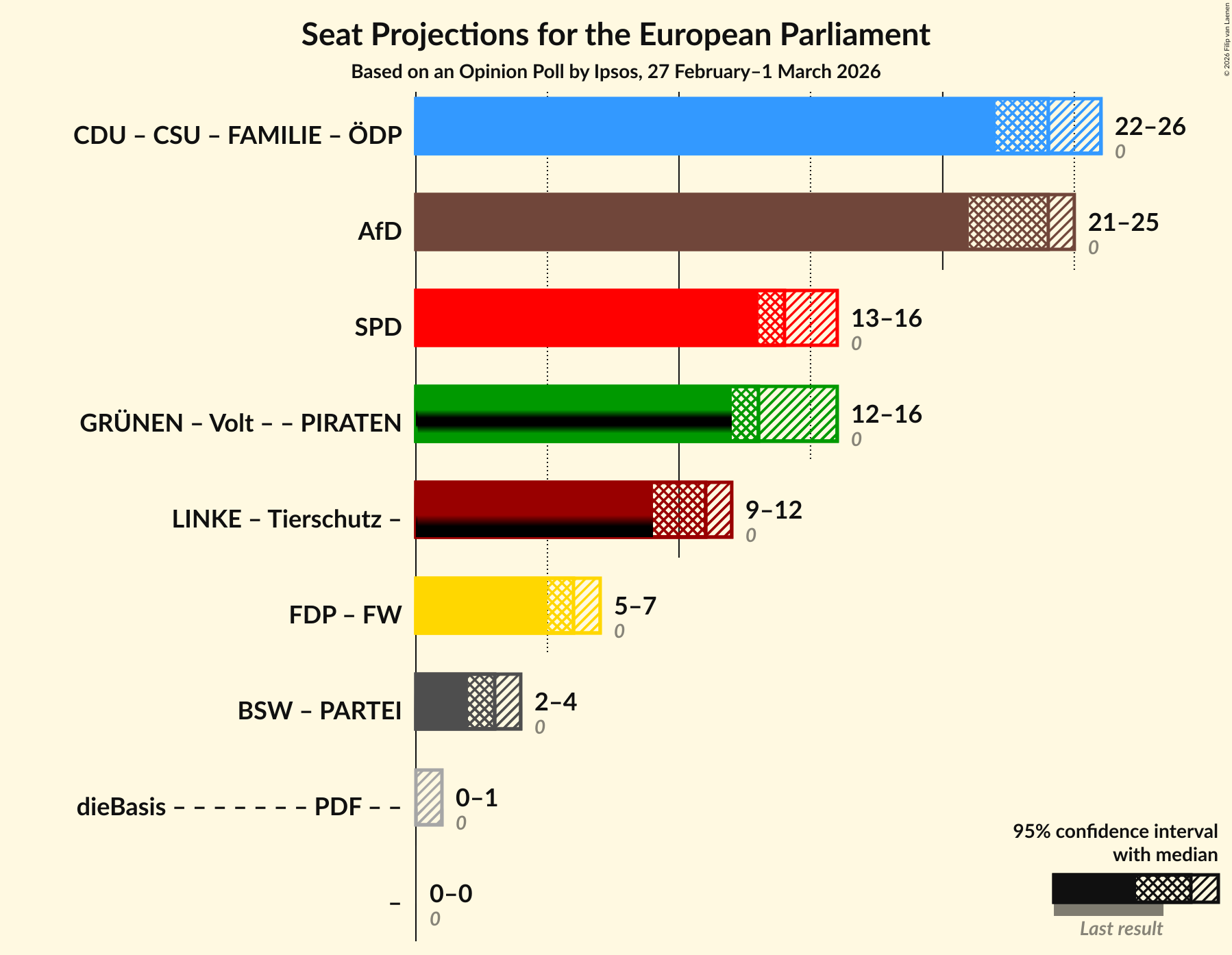 Coalitions Seats Graph with coalitions seats not yet produced