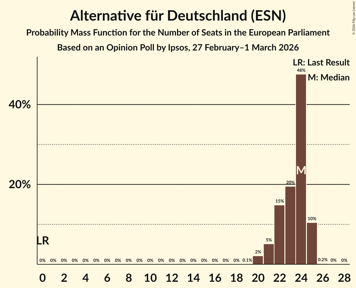 Seats Probability Mass Function Graph with seats probability mass function not yet produced