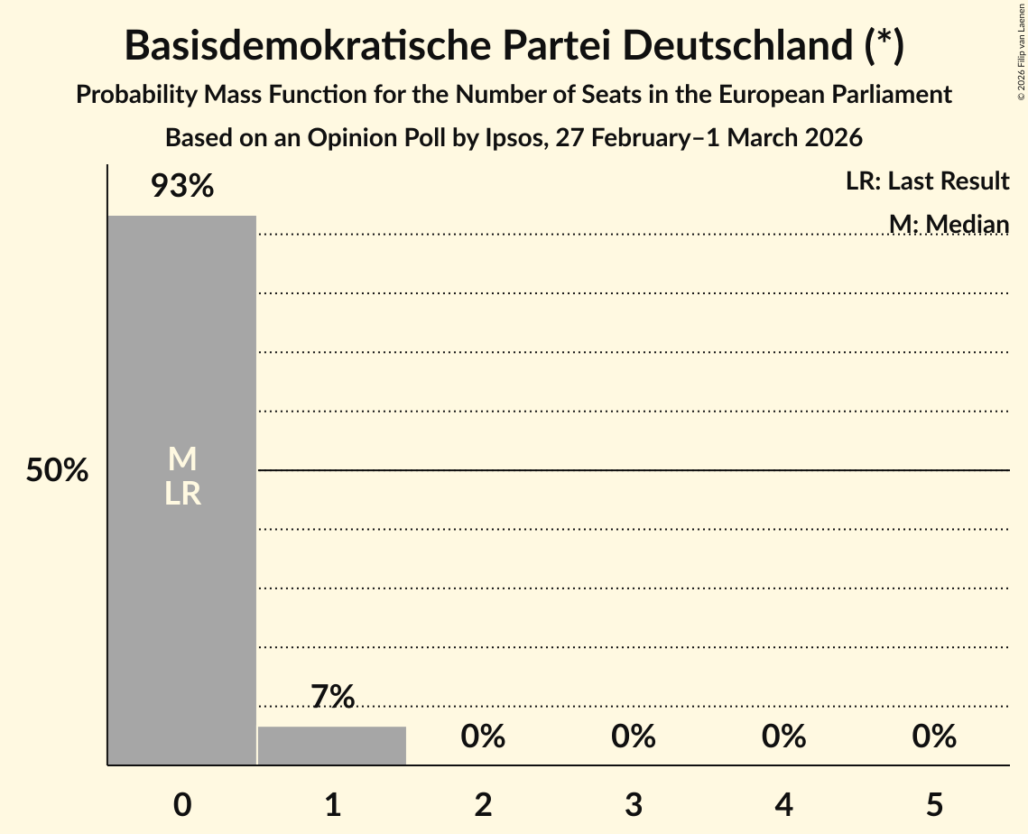 Seats Probability Mass Function Graph with seats probability mass function not yet produced