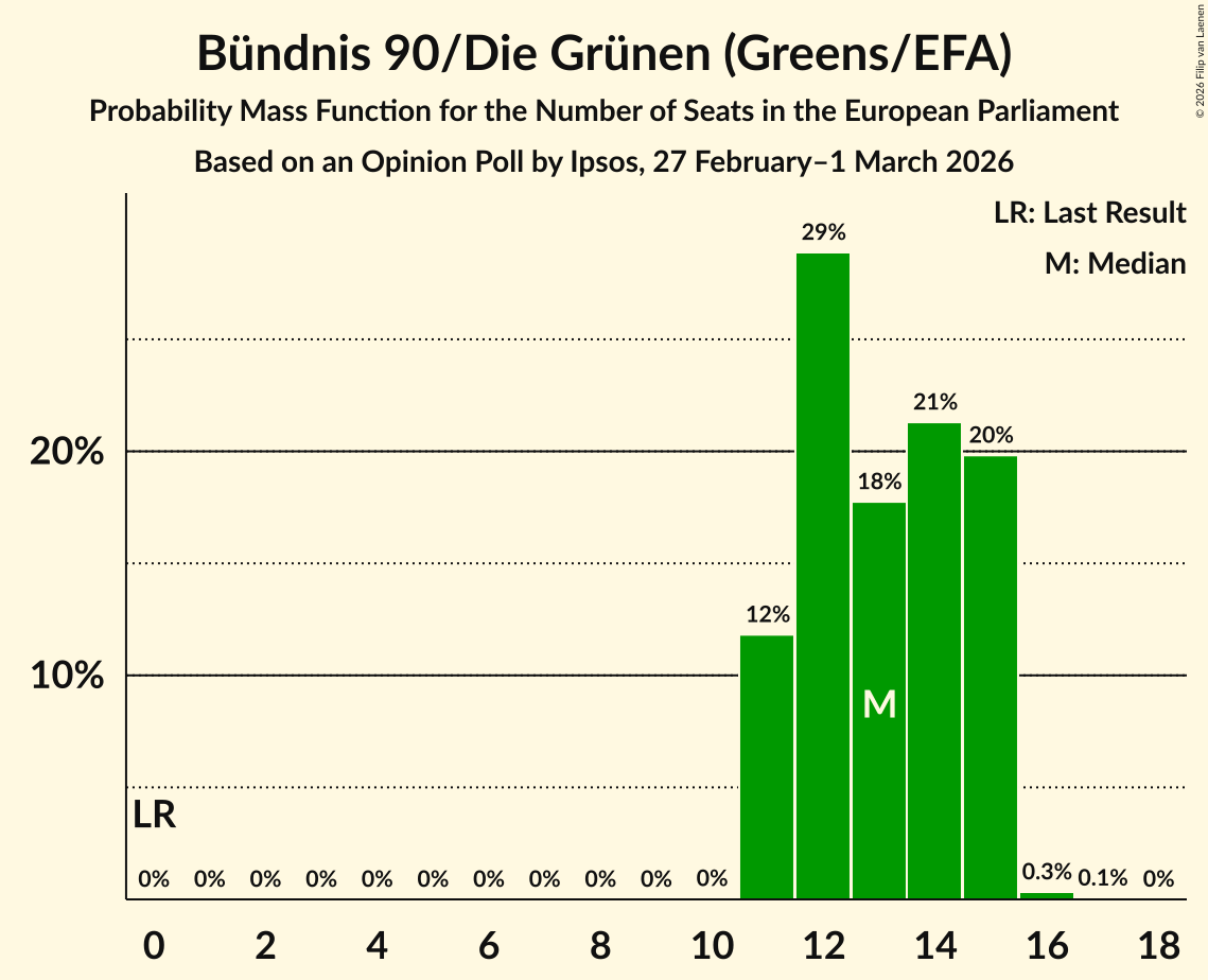 Seats Probability Mass Function Graph with seats probability mass function not yet produced
