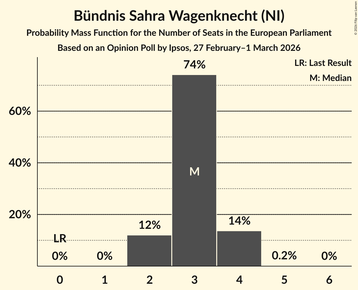 Seats Probability Mass Function Graph with seats probability mass function not yet produced