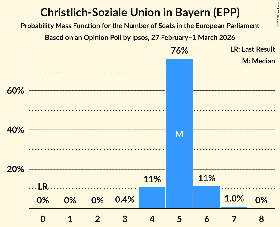 Seats Probability Mass Function Graph with seats probability mass function not yet produced