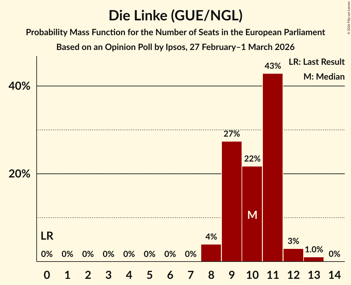 Seats Probability Mass Function Graph with seats probability mass function not yet produced