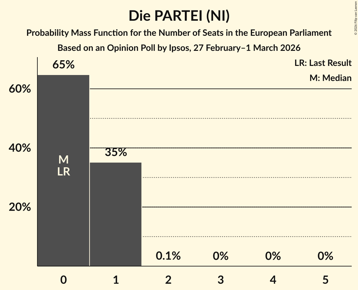 Seats Probability Mass Function Graph with seats probability mass function not yet produced
