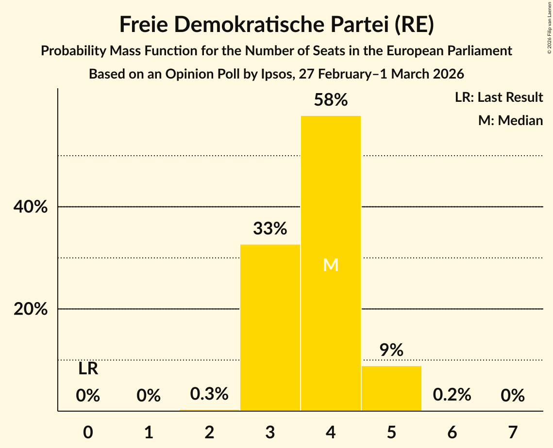 Seats Probability Mass Function Graph with seats probability mass function not yet produced