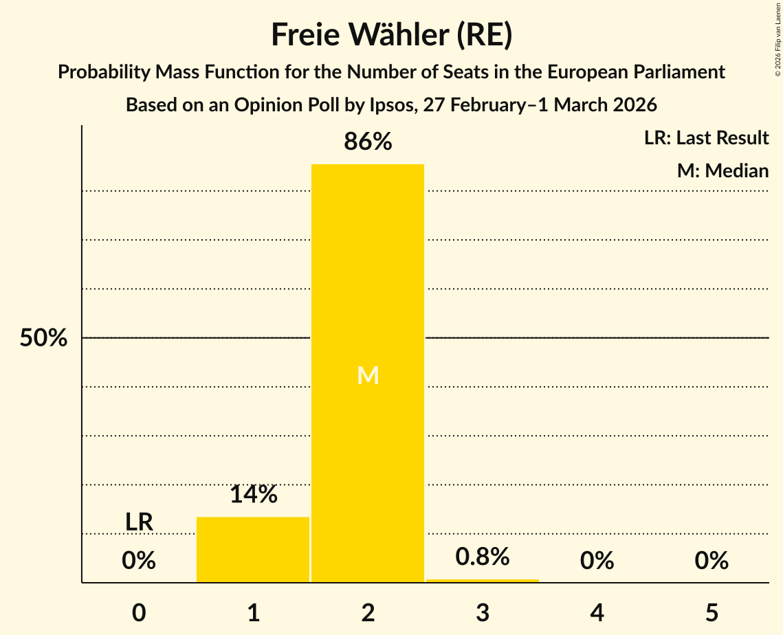 Seats Probability Mass Function Graph with seats probability mass function not yet produced