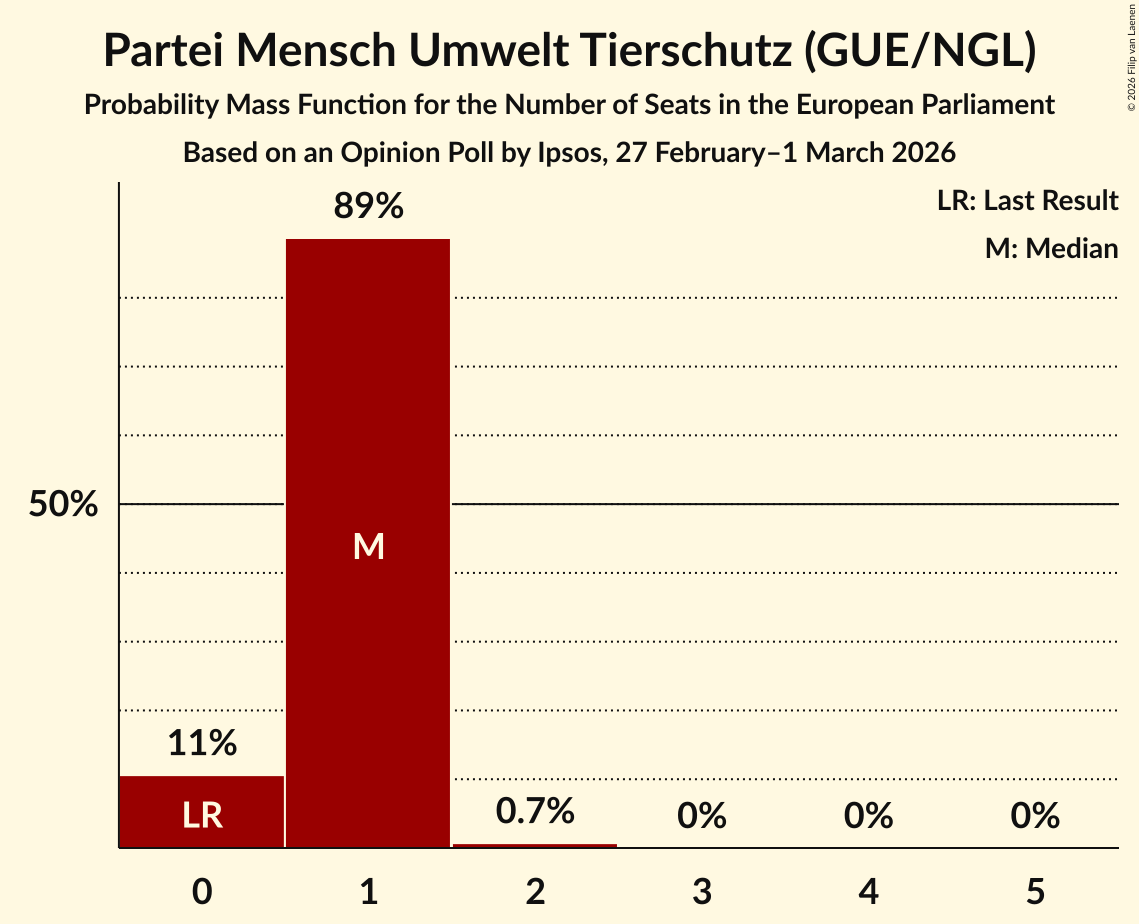 Seats Probability Mass Function Graph with seats probability mass function not yet produced