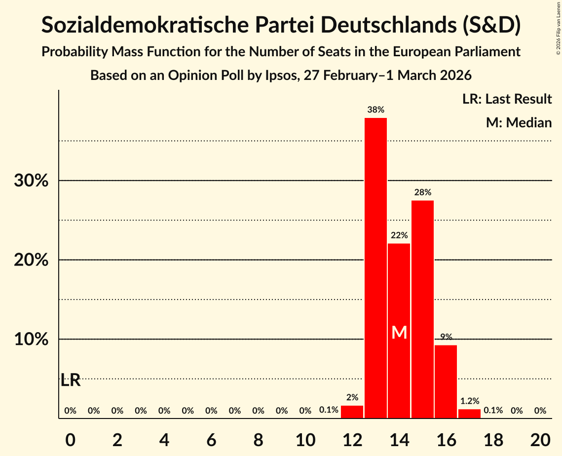 Seats Probability Mass Function Graph with seats probability mass function not yet produced