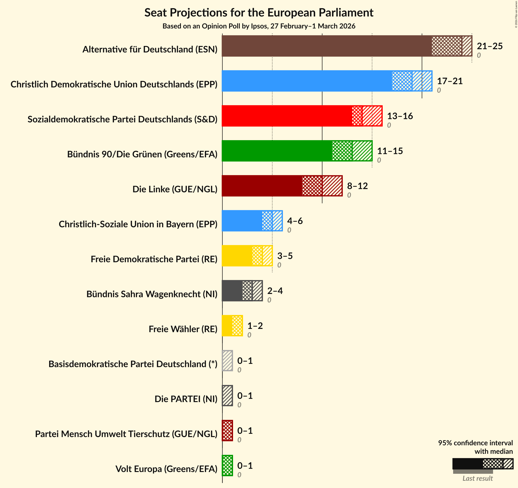 Seats Graph with seats not yet produced