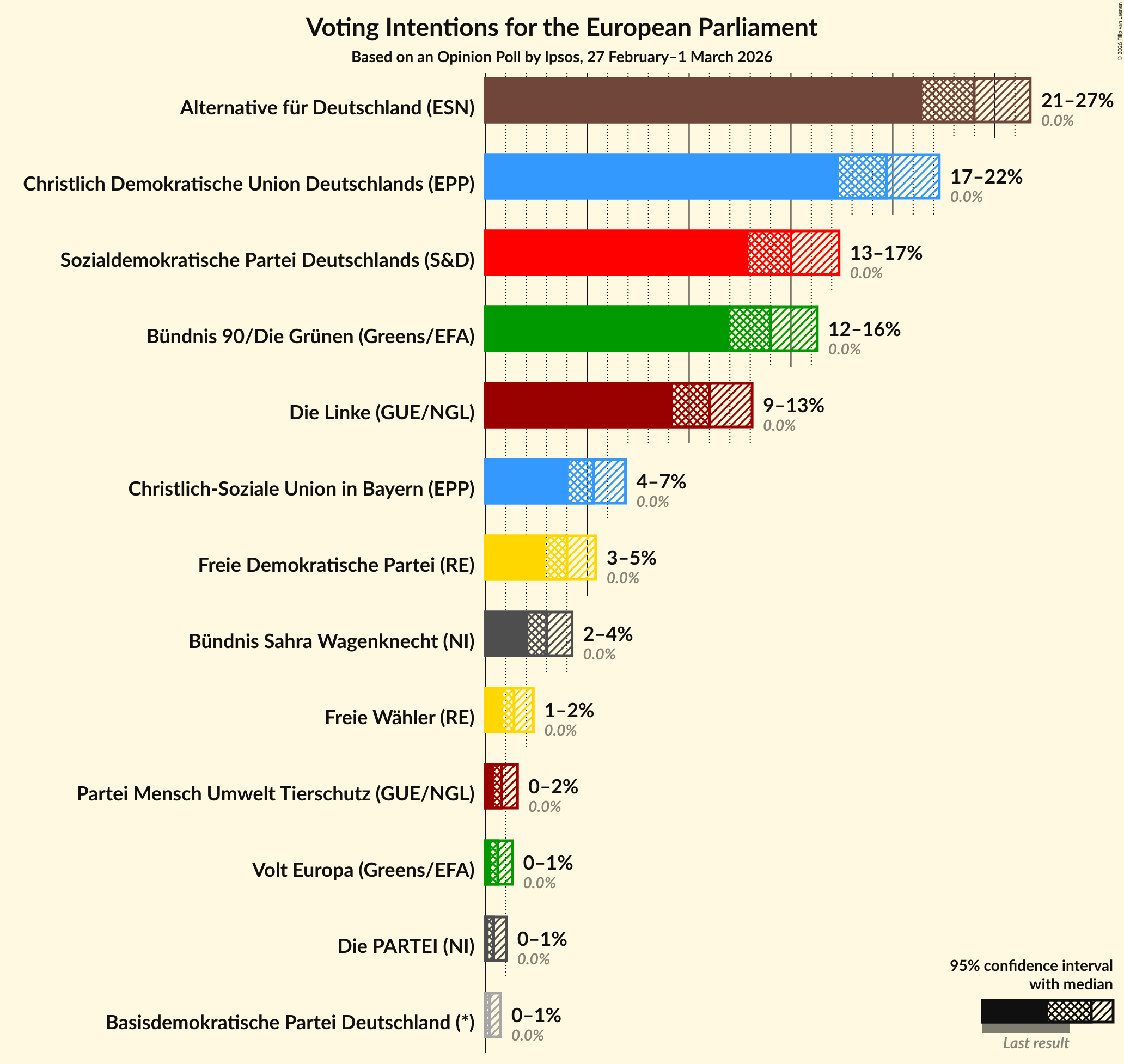 Voting Intentions Graph with voting intentions not yet produced