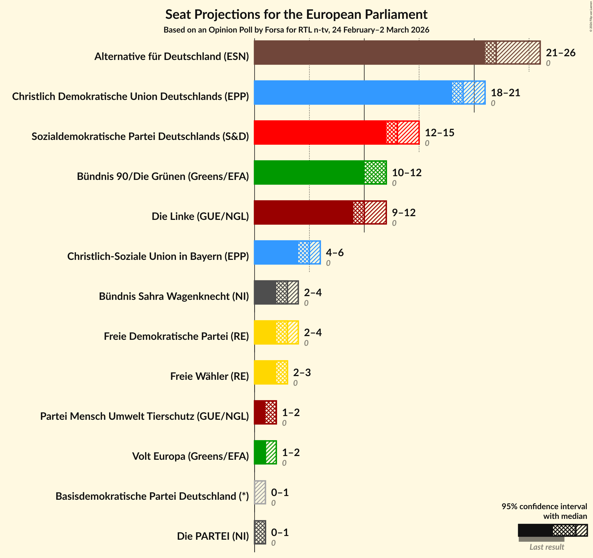 Graph with seats not yet produced