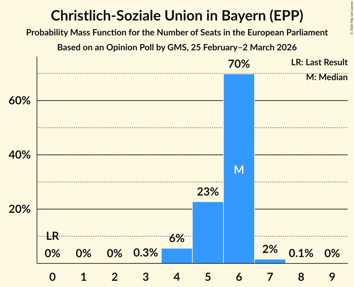 Graph with seats probability mass function not yet produced
