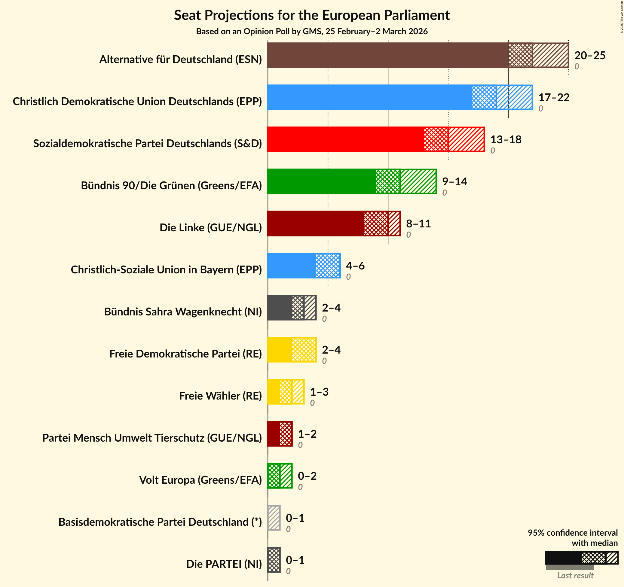 Graph with seats not yet produced