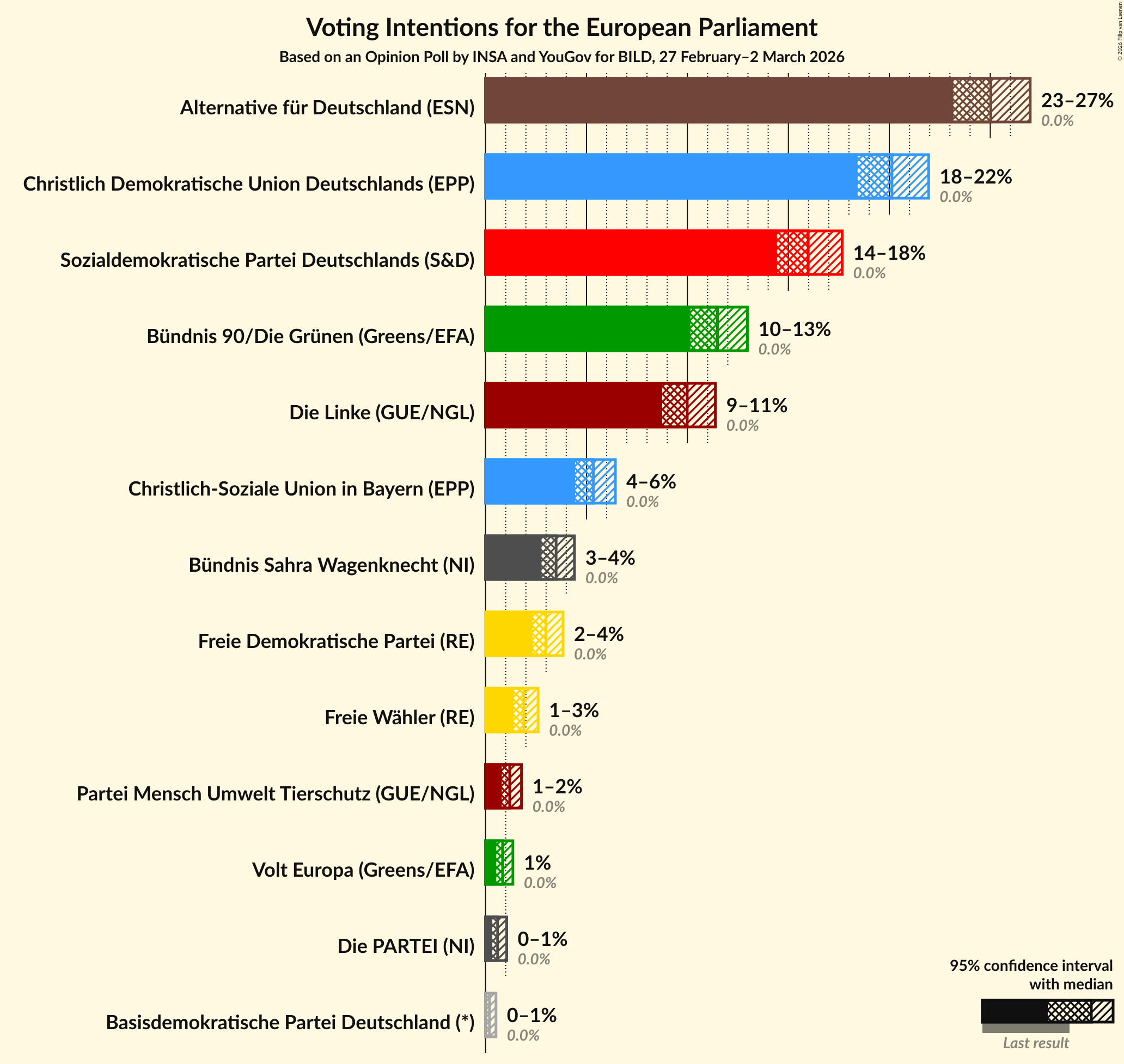 Graph with voting intentions not yet produced