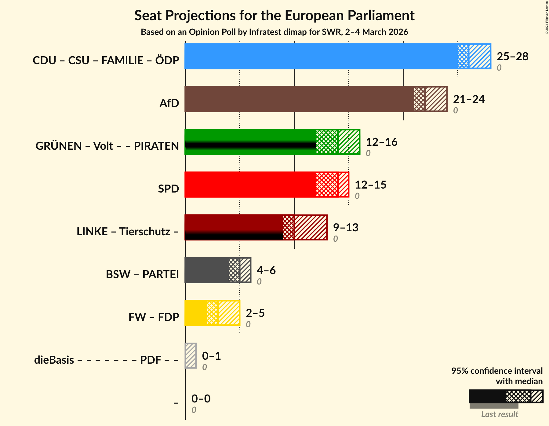 Graph with coalitions seats not yet produced