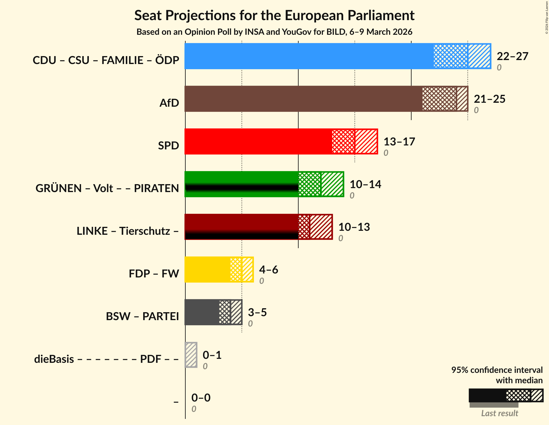 Graph with coalitions seats not yet produced