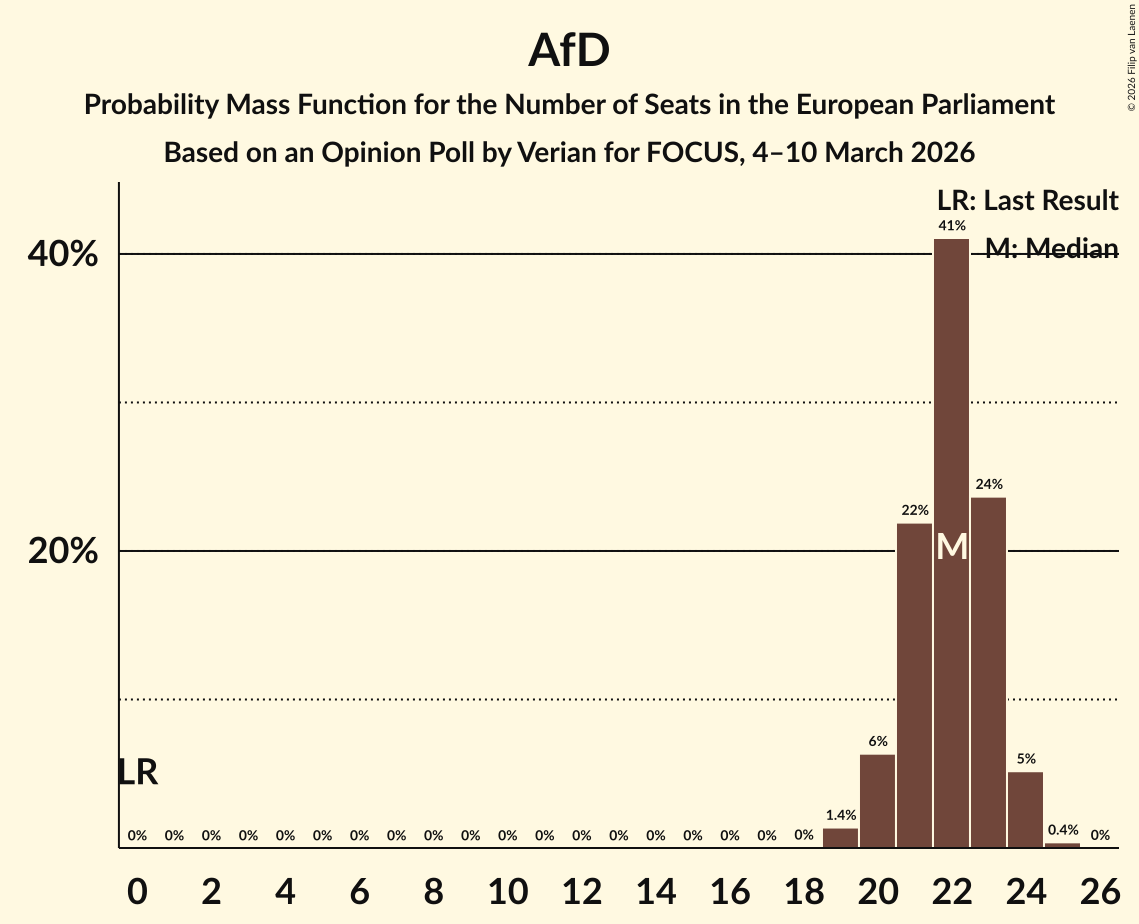 Seats Probability Mass Function Graph with seats probability mass function not yet produced